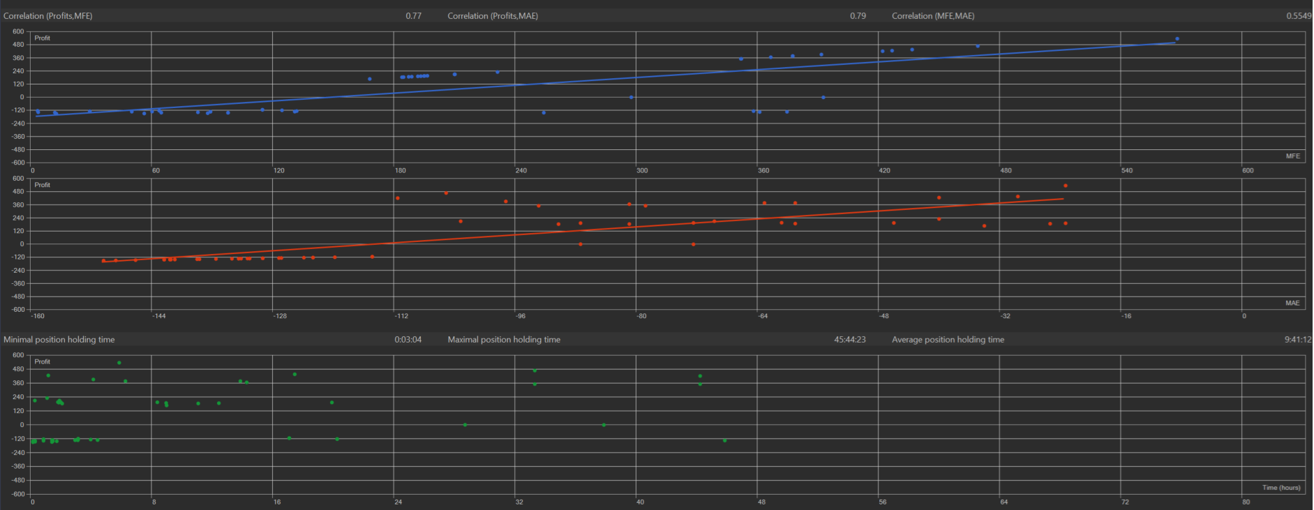 Entries by time/week/month